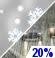 Slight Chance Rain/Snow Chance for Measurable Precipitation 20%